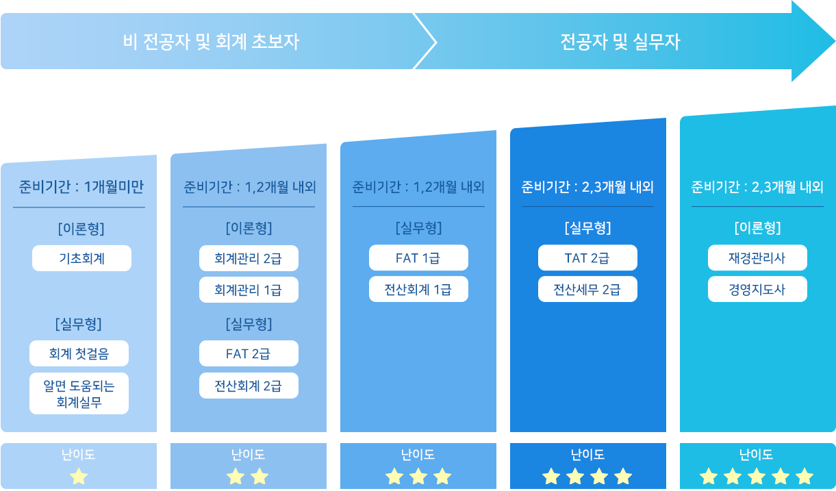 회계자격증과정 이미지