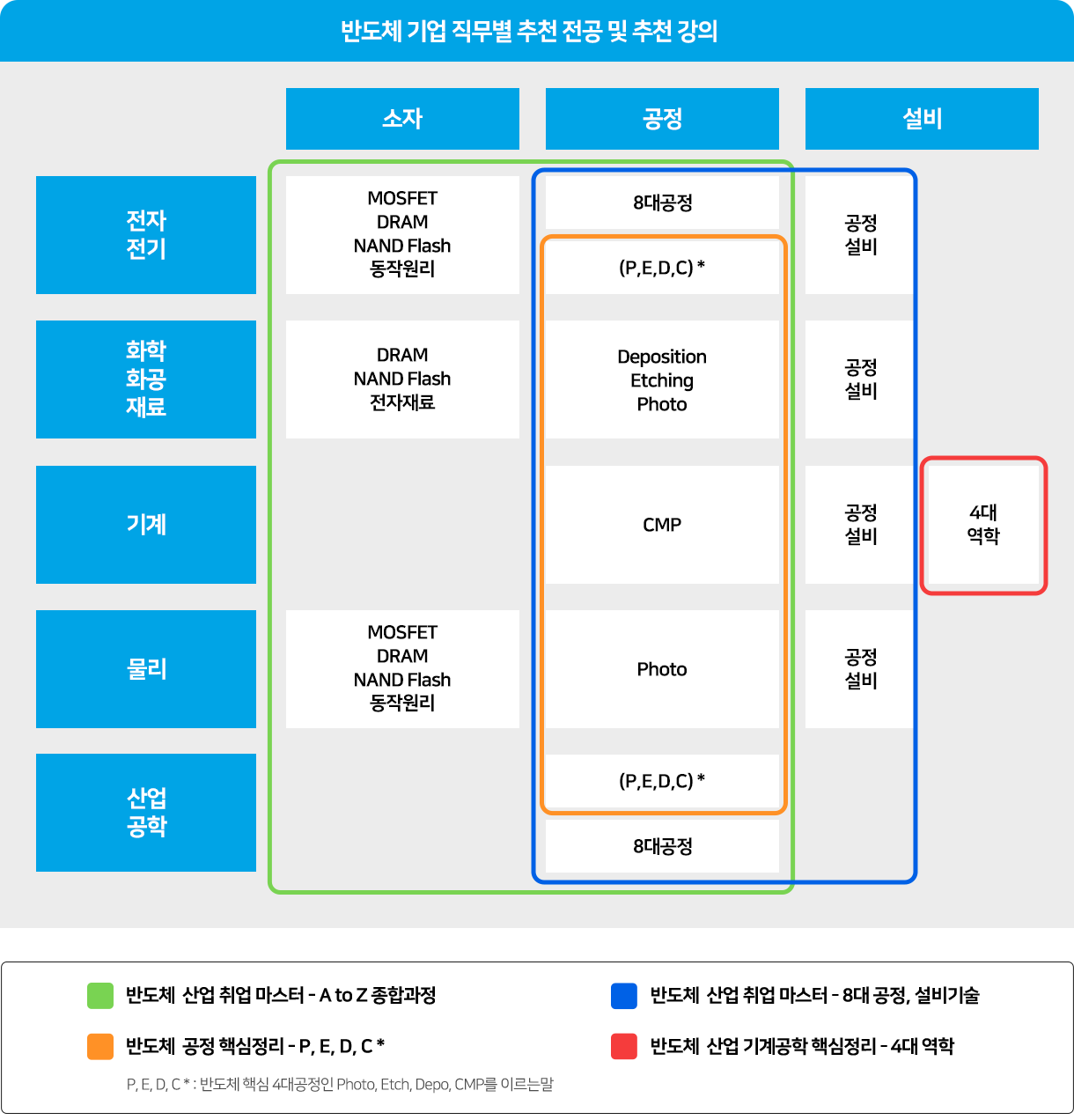 반도체 취업 과정 이미지